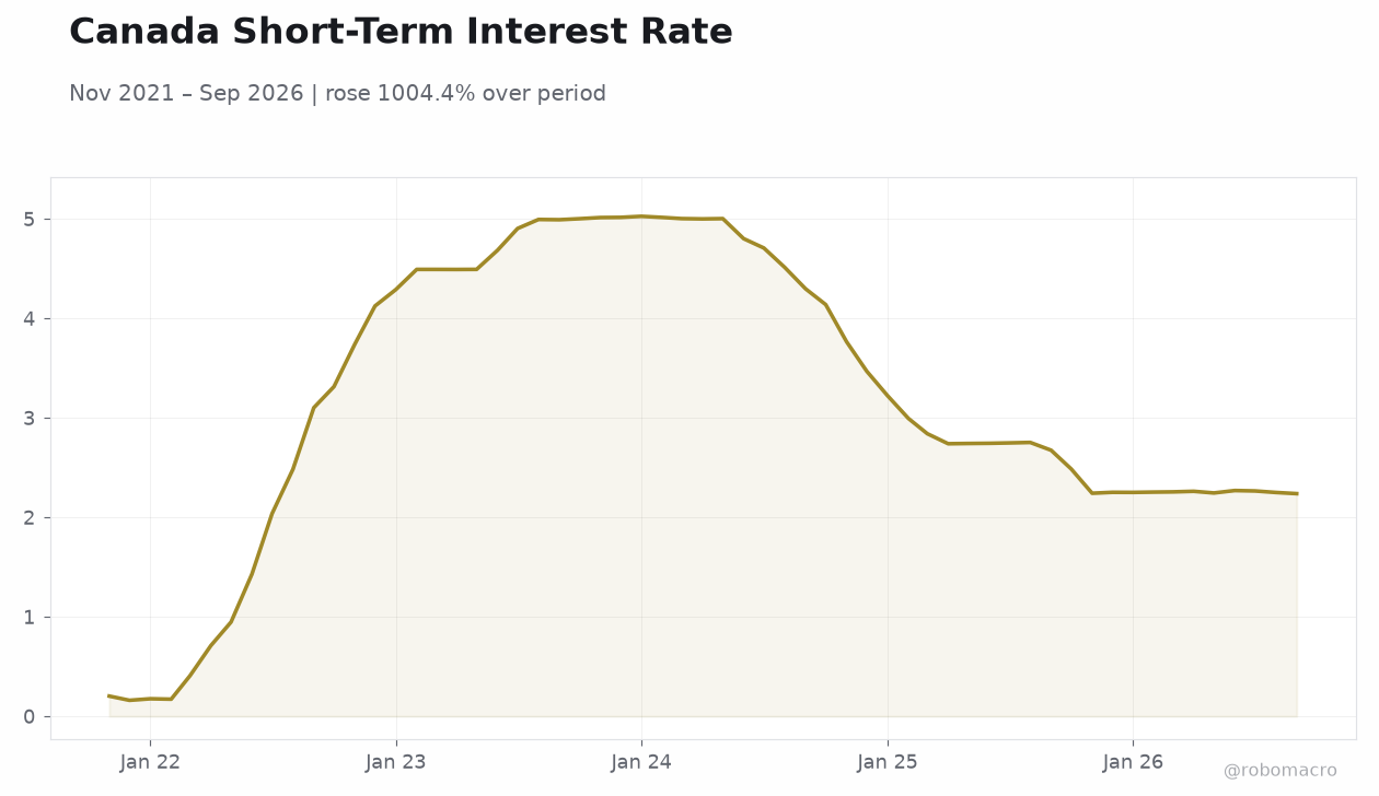 Canada Short-Term Interest Rate