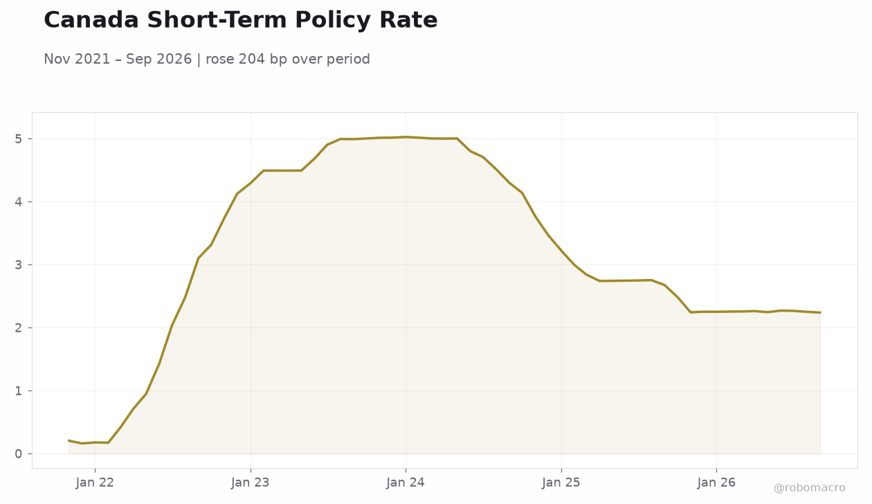 Canada Short-Term Policy Rate