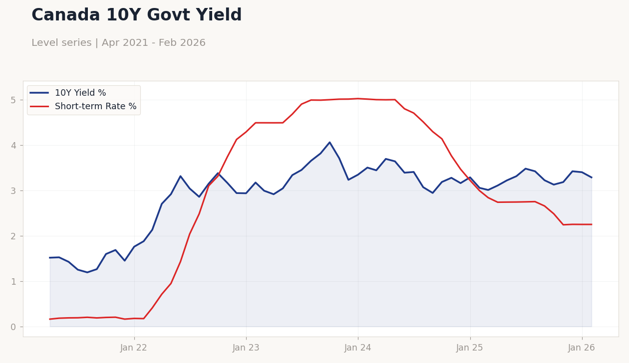Canada 10Y Govt Yield