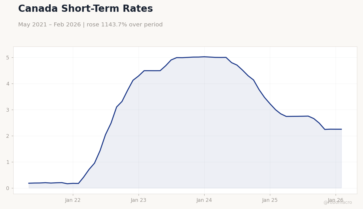 Canada Short-Term Rates