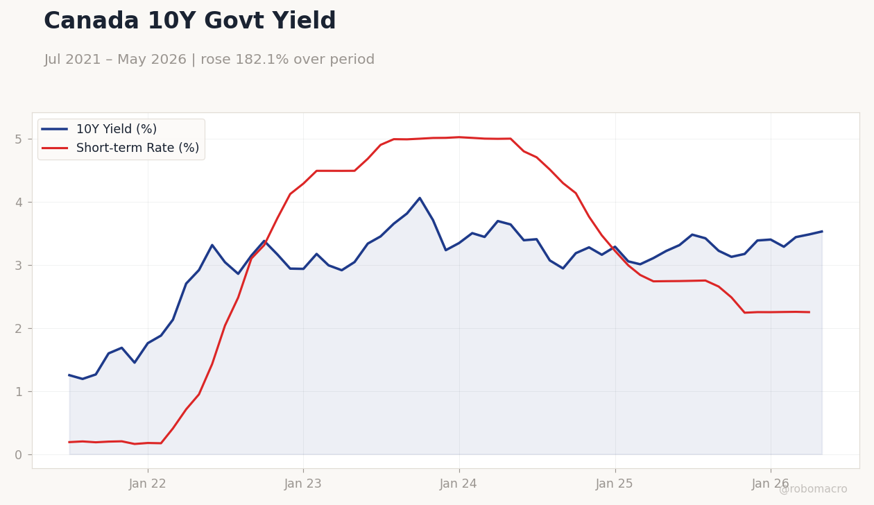 Canada 10Y Govt Yield