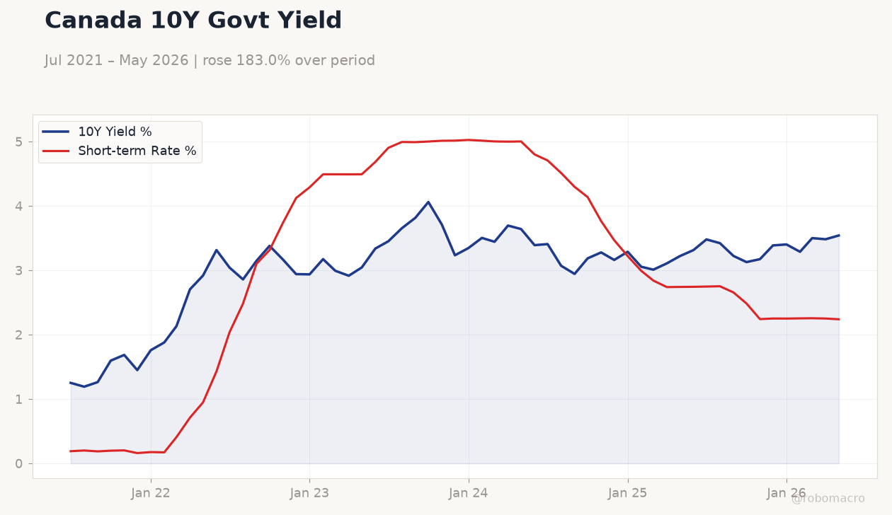 Canada 10Y Govt Yield