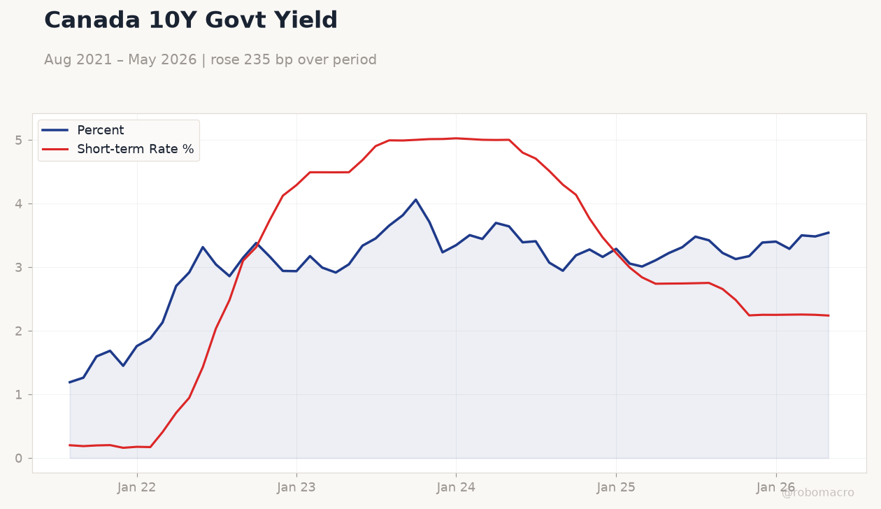 Canada 10Y Govt Yield