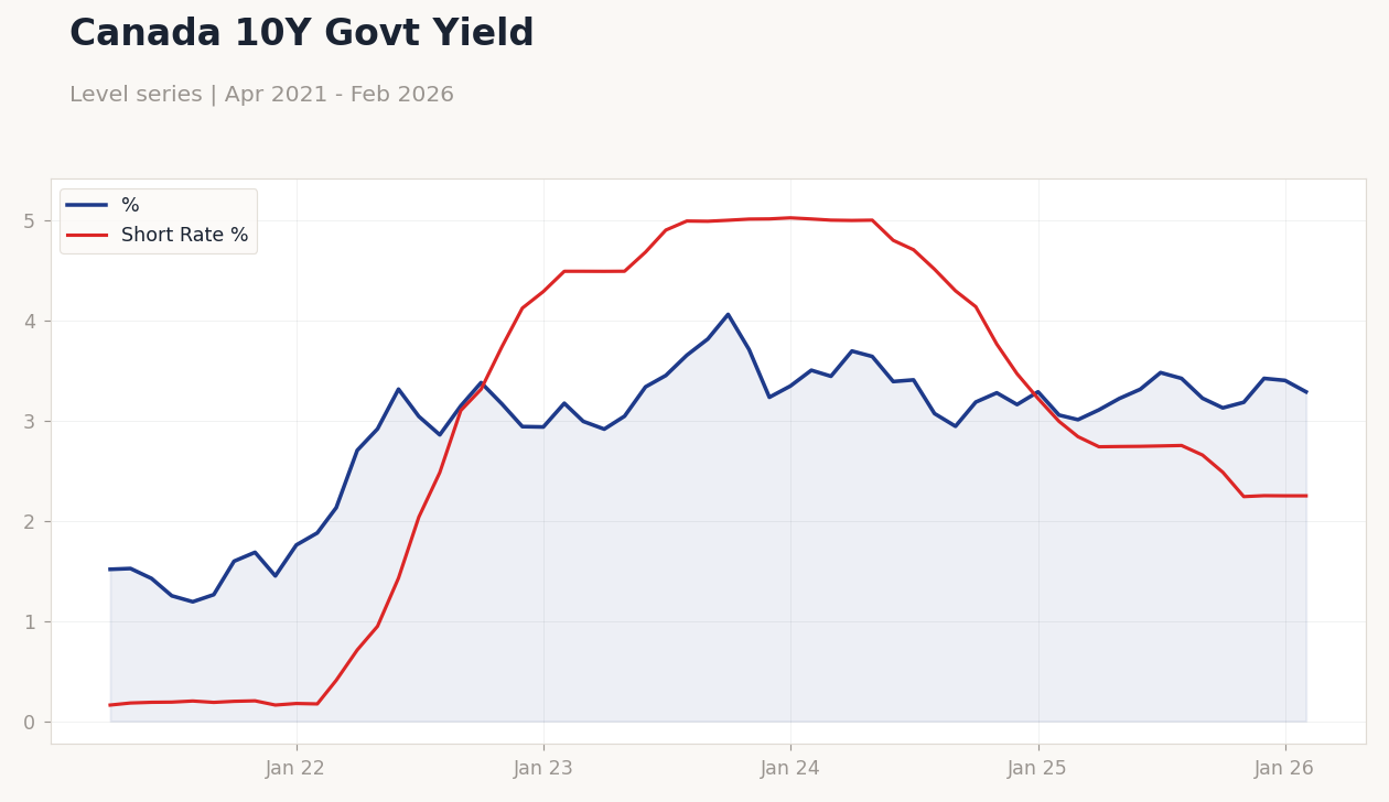 Canada 10Y Govt Yield