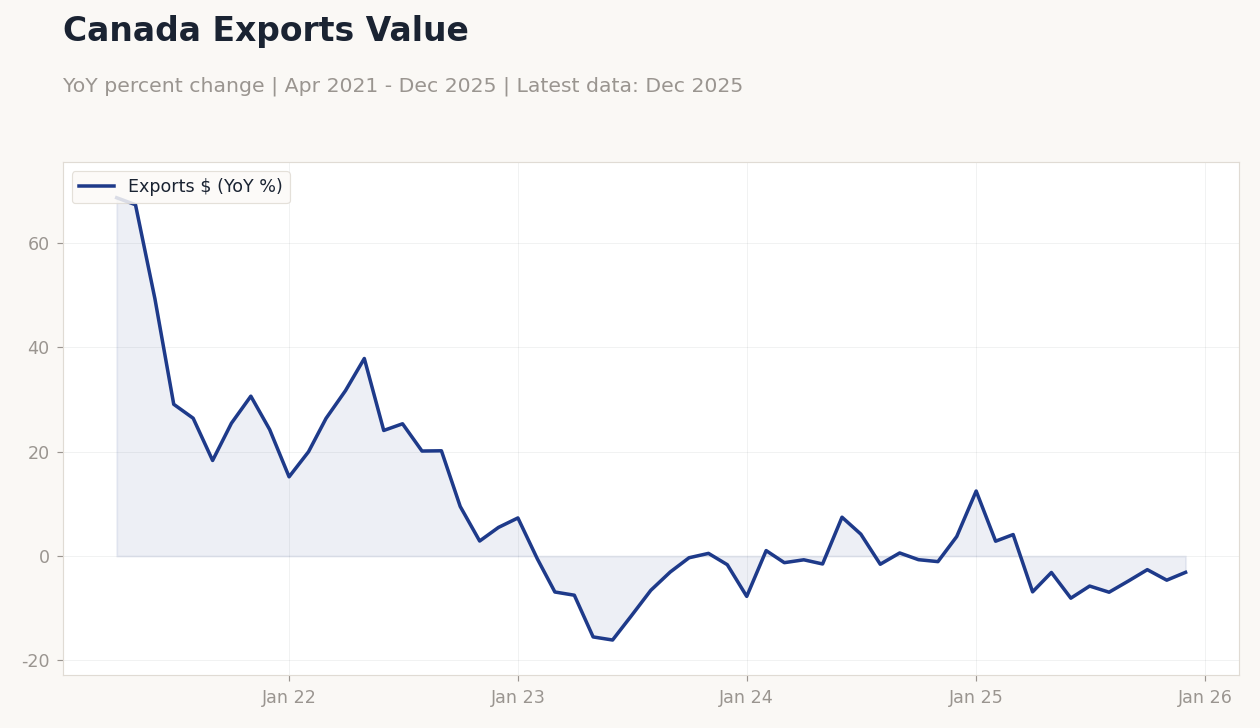 Canada Exports Value