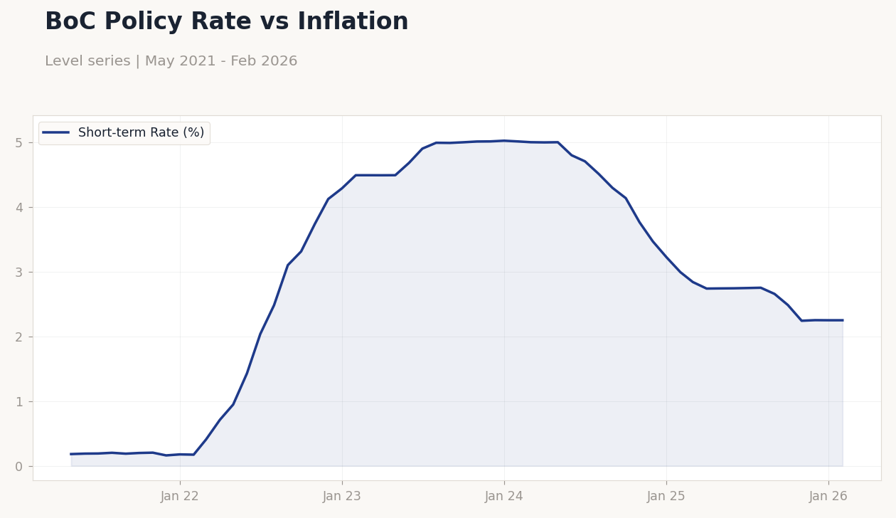 BoC Policy Rate vs Inflation