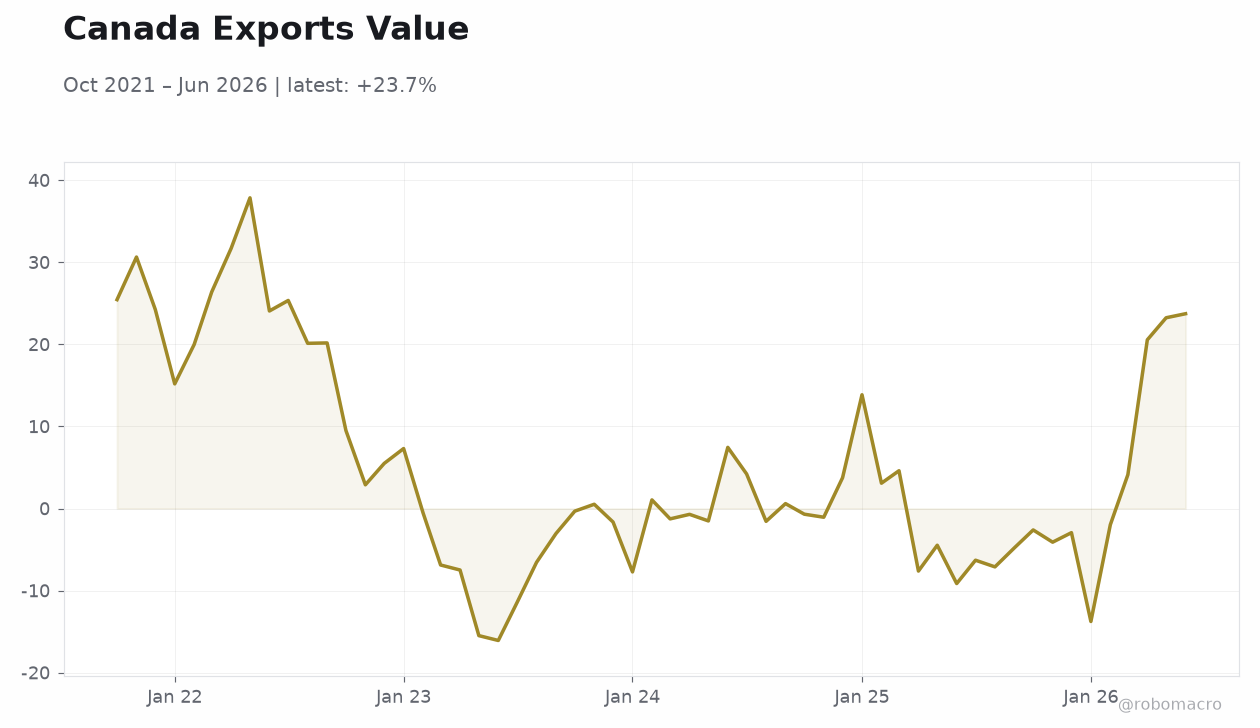 Canada Exports Value