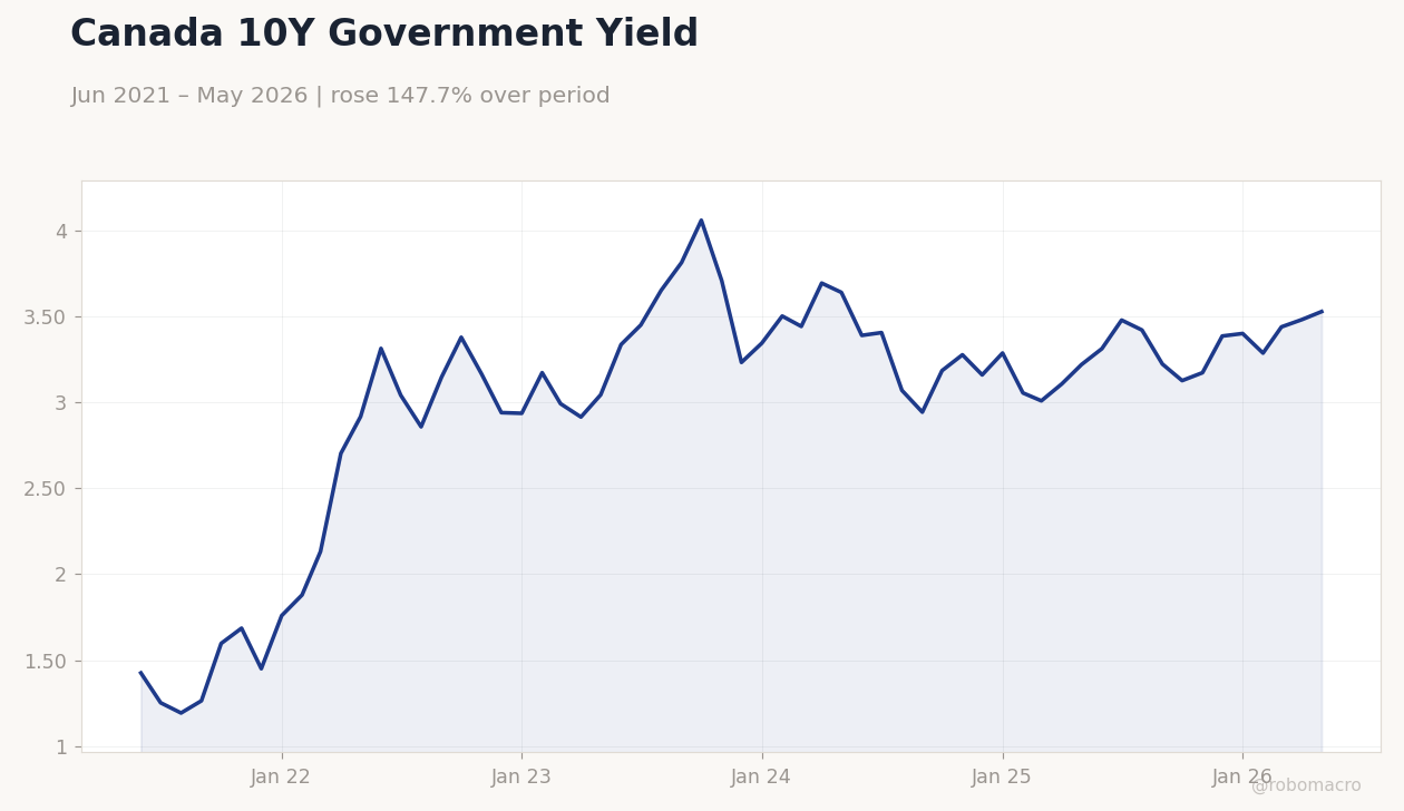 Canada 10Y Government Yield