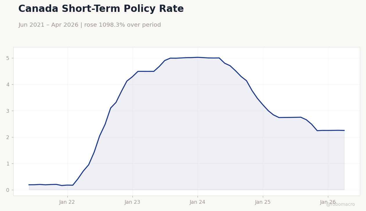 Canada Short-Term Policy Rate