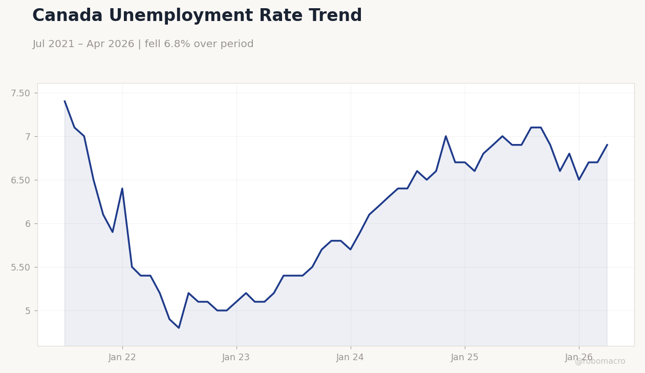Canada Unemployment Rate Trend