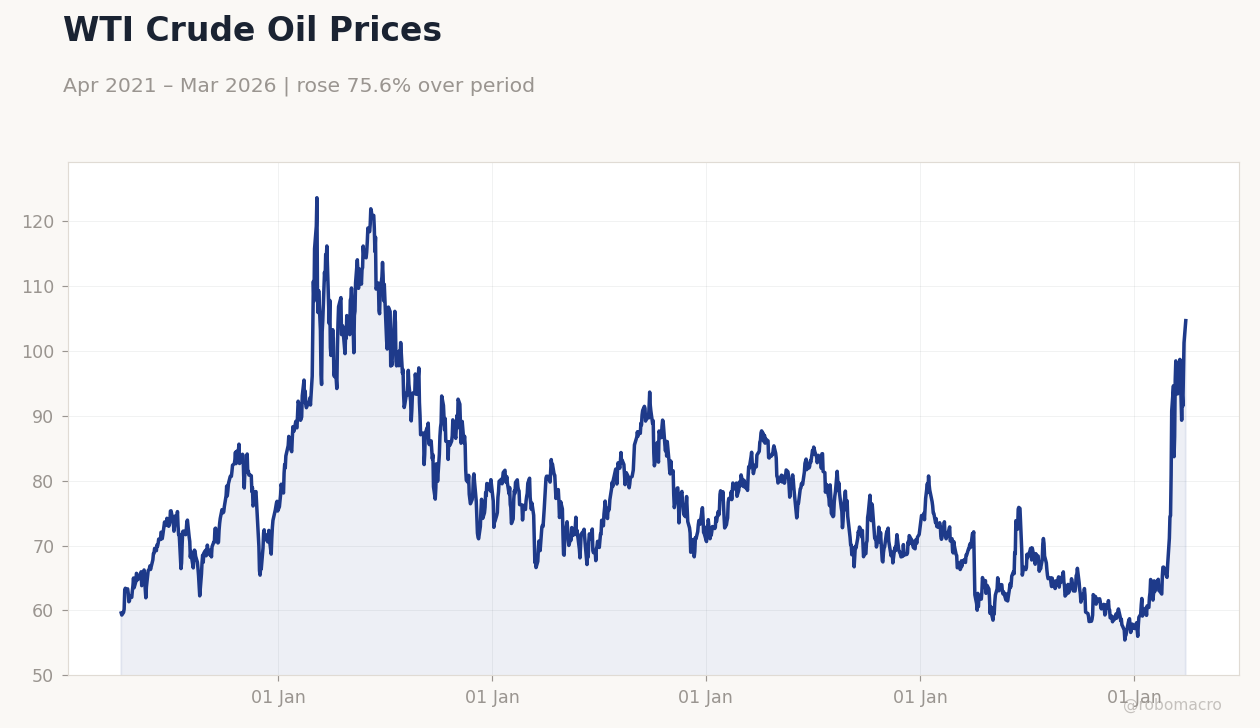 WTI Crude Oil Prices
