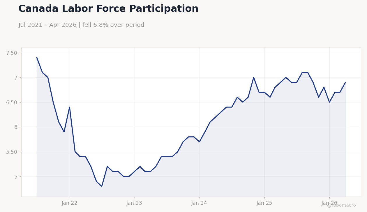Canada Labor Force Participation