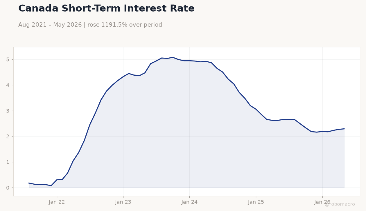 Canada Short-Term Interest Rate