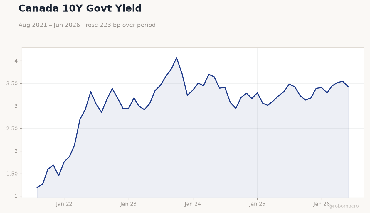 Canada 10Y Govt Yield