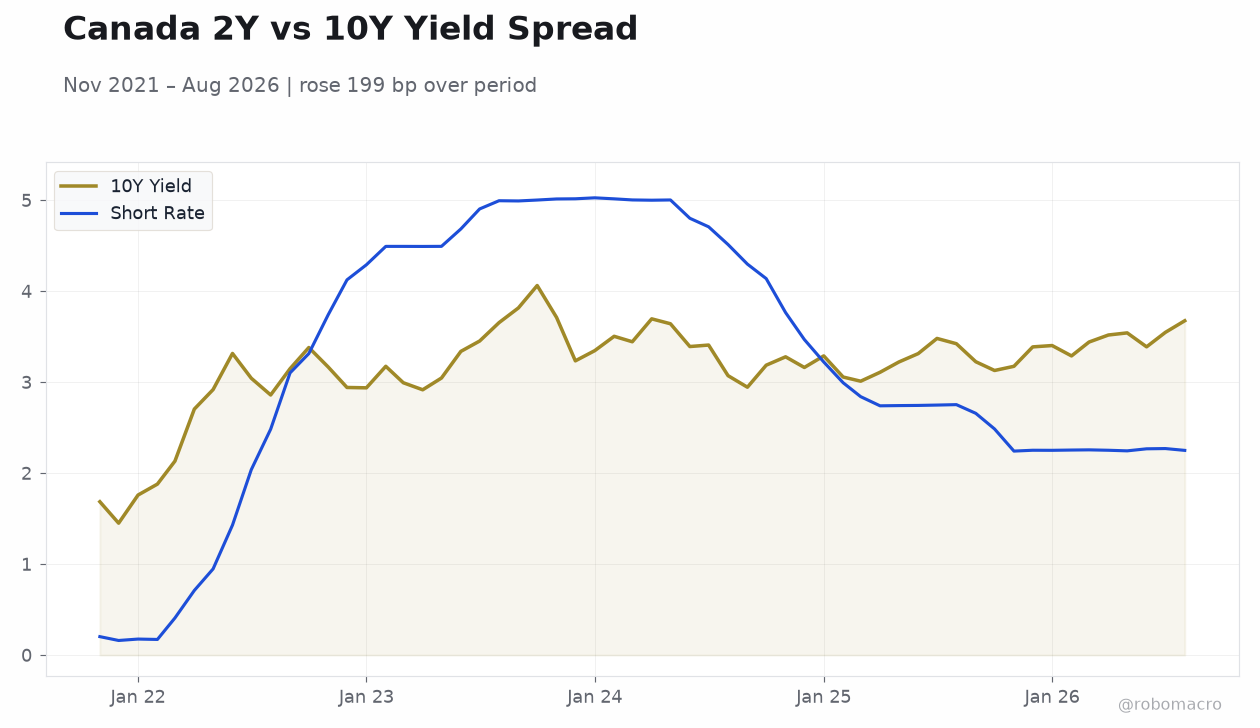 Canada 2Y vs 10Y Yield Spread
