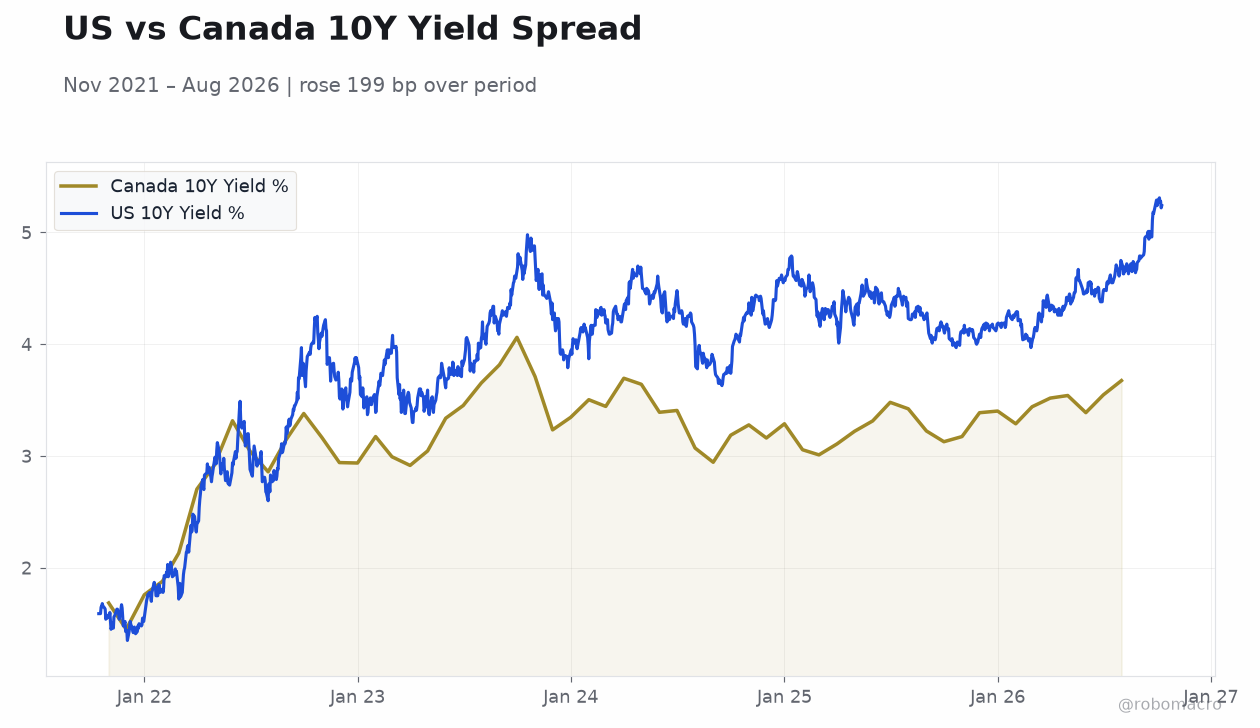 US vs Canada 10Y Yield Spread