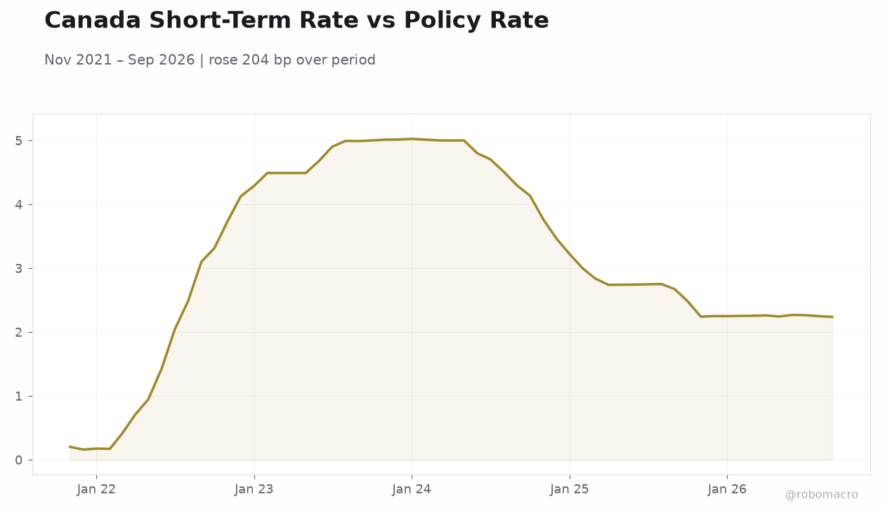 Canada Short-Term Rate vs Policy Rate
