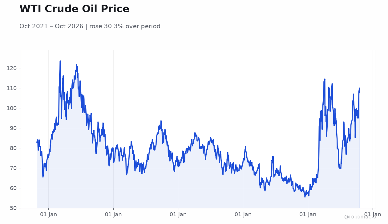 WTI Crude Oil Price
