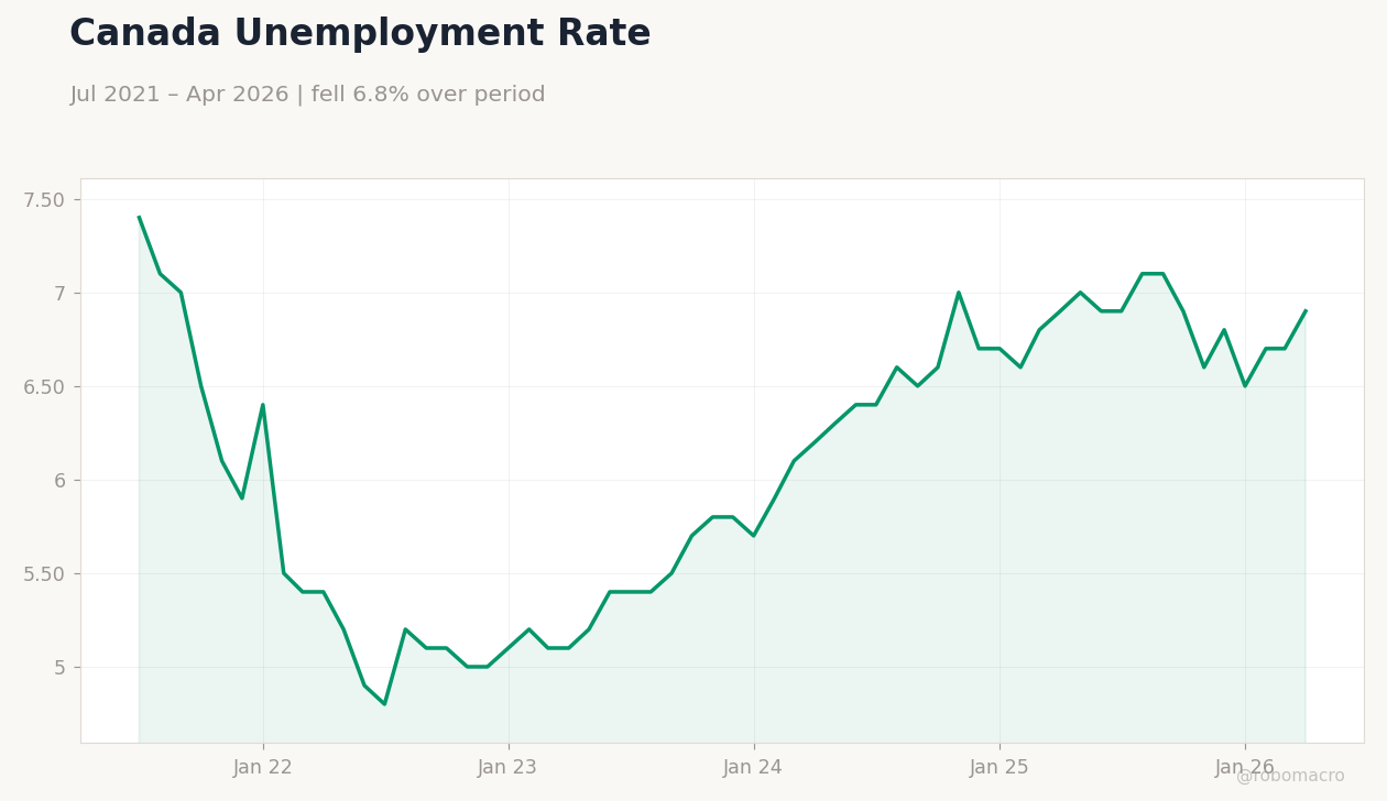 Canada Unemployment Rate