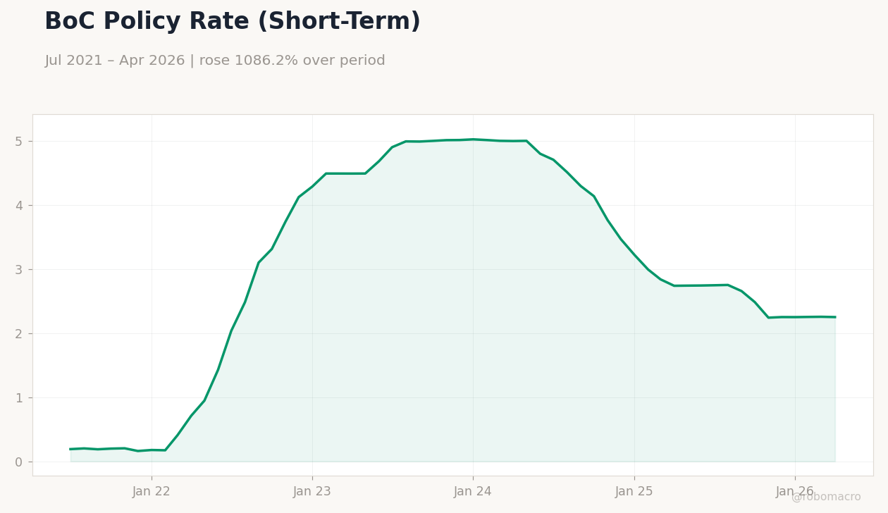 BoC Policy Rate (Short-Term)