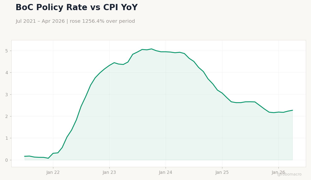 BoC Policy Rate vs CPI YoY