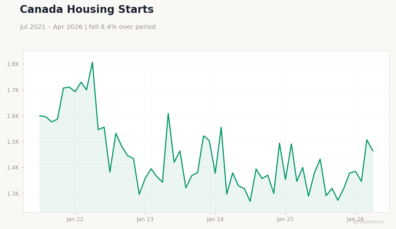 Canada Housing Starts