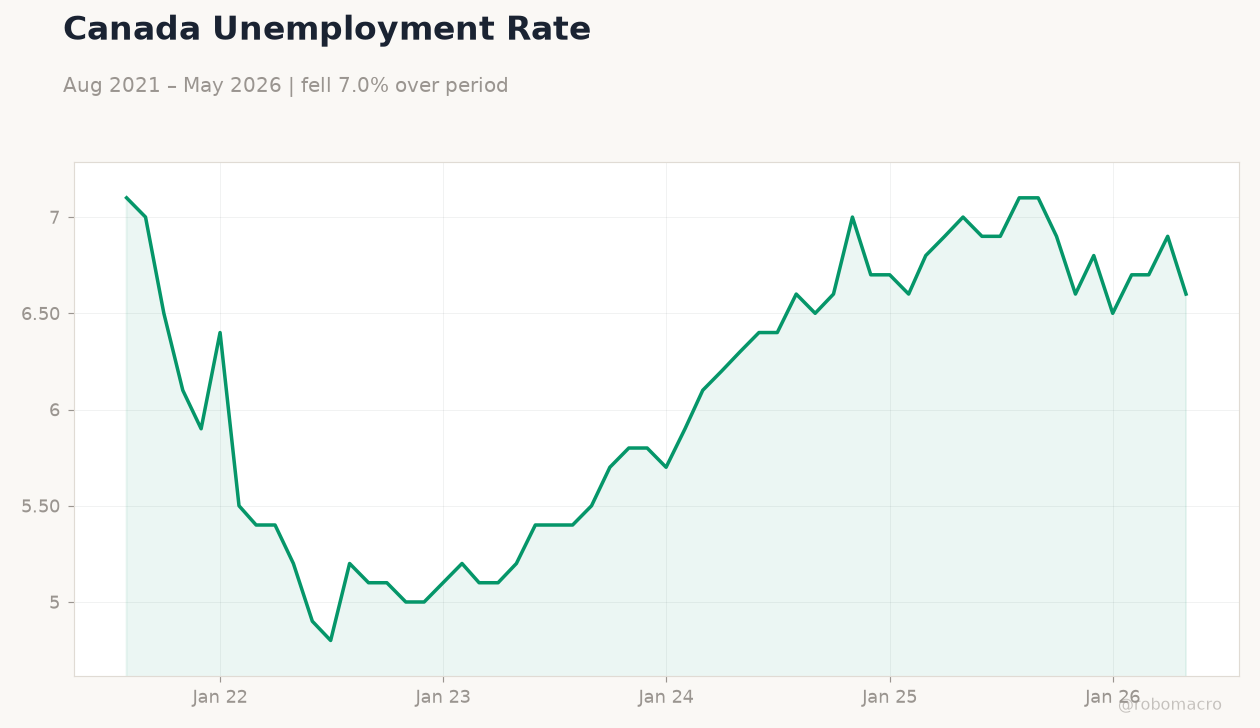 Canada Unemployment Rate