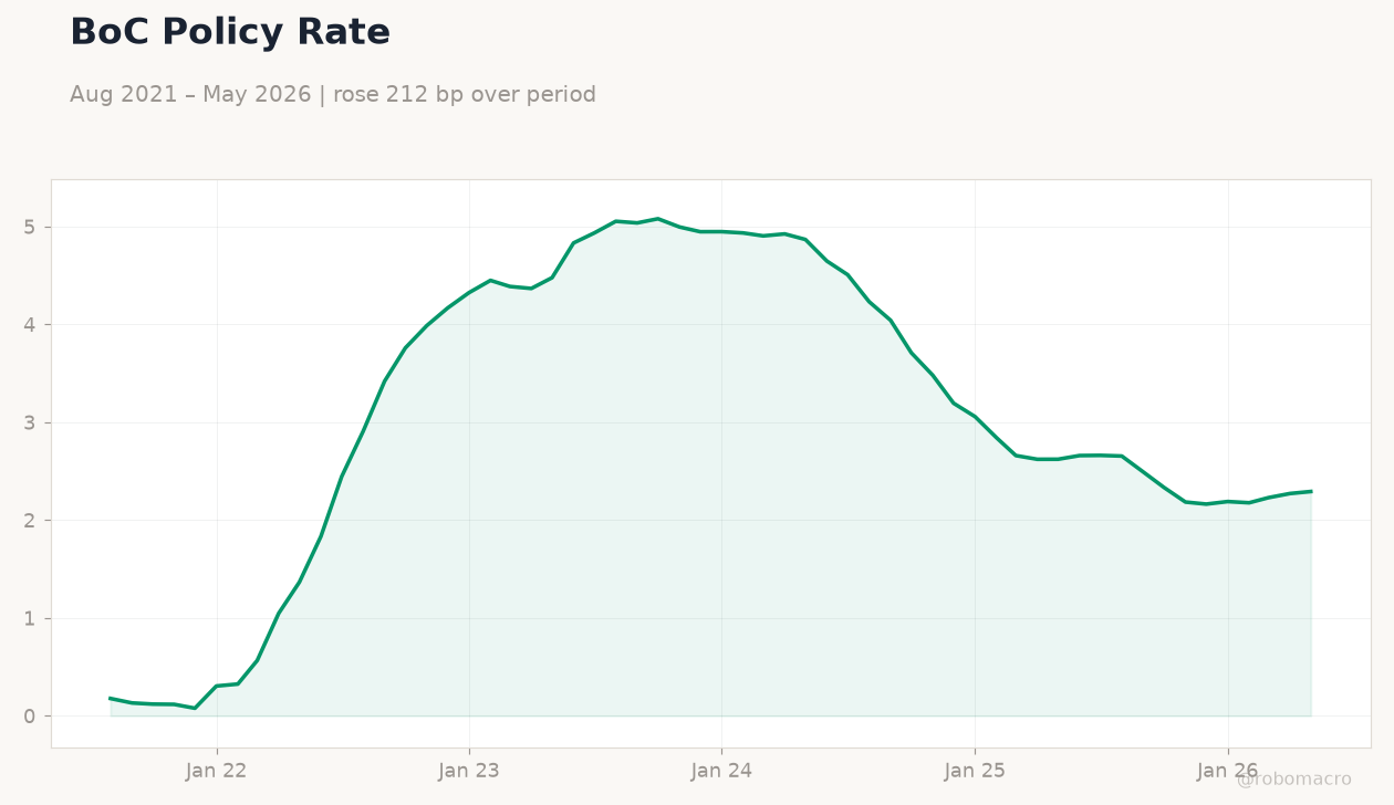 BoC Policy Rate