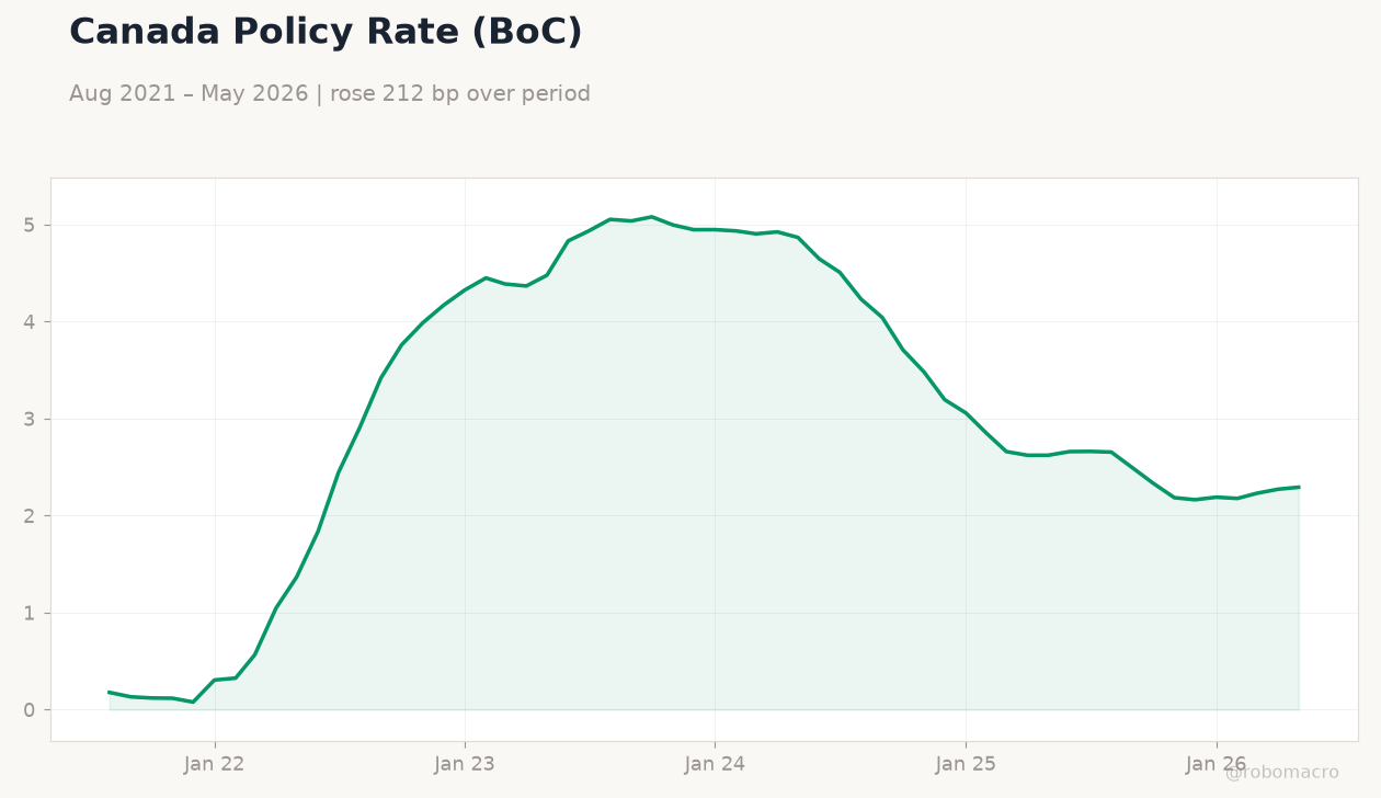Canada Policy Rate (BoC)