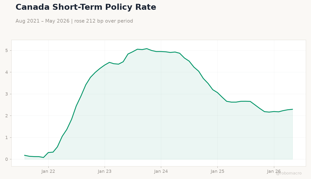 Canada Short-Term Policy Rate