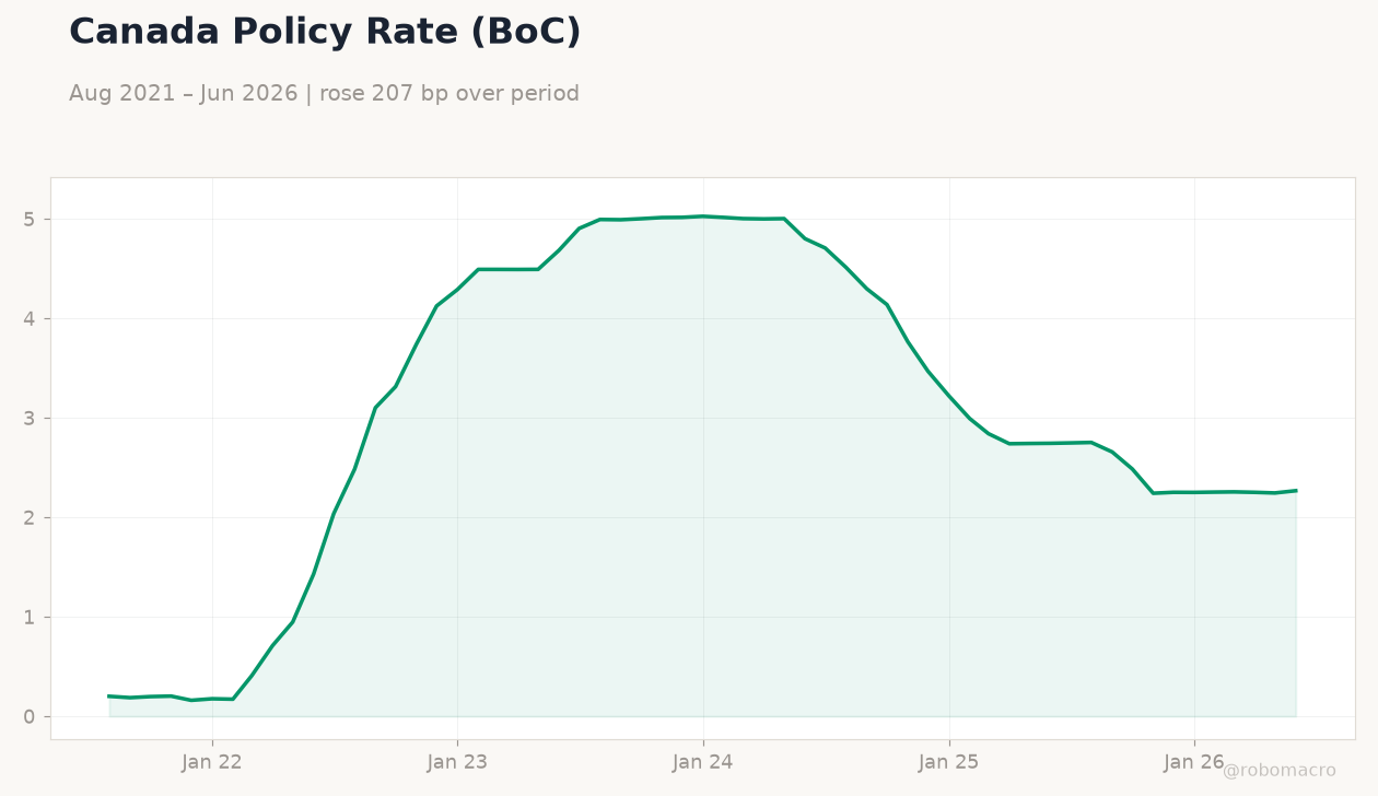Canada Policy Rate (BoC)