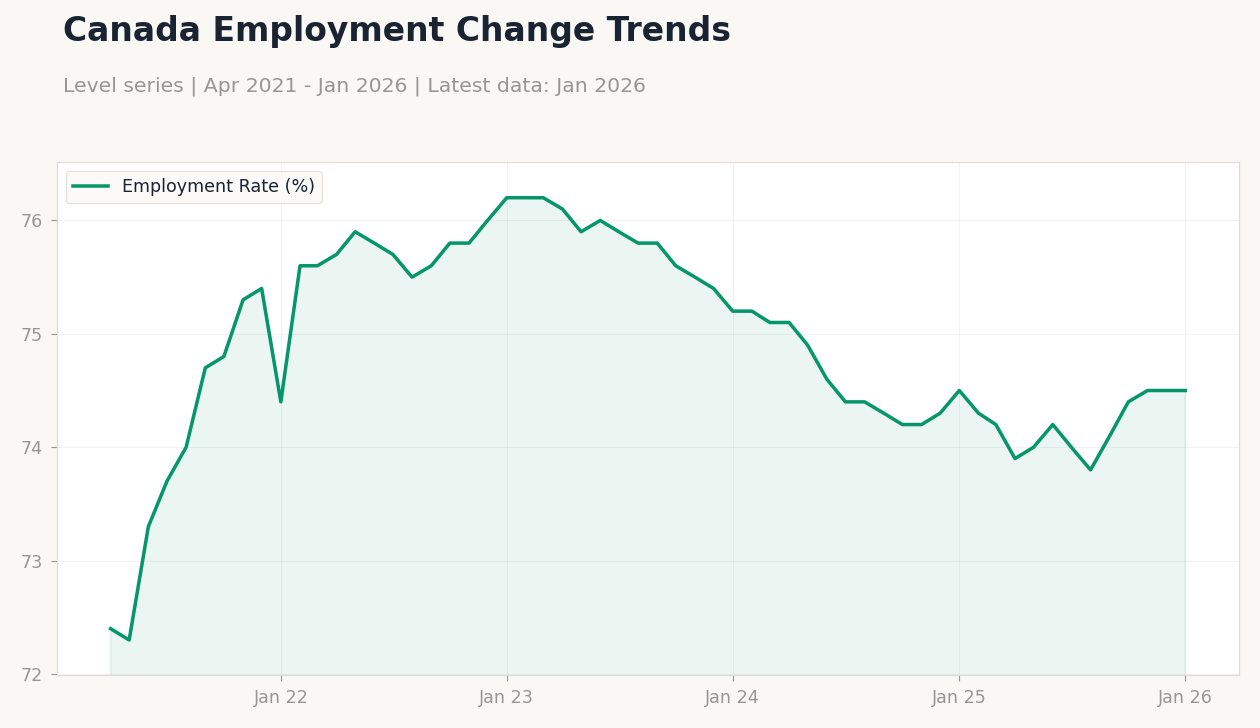 Canada Employment Change Trends