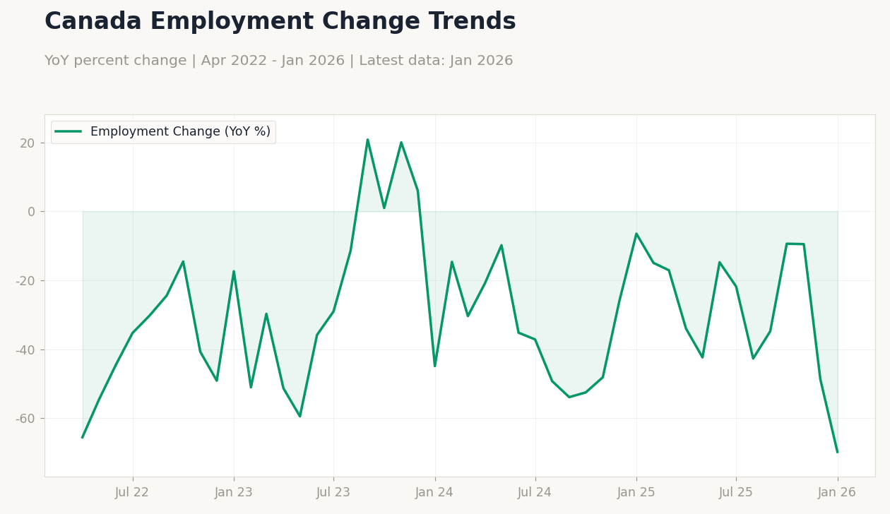Canada Employment Change Trends