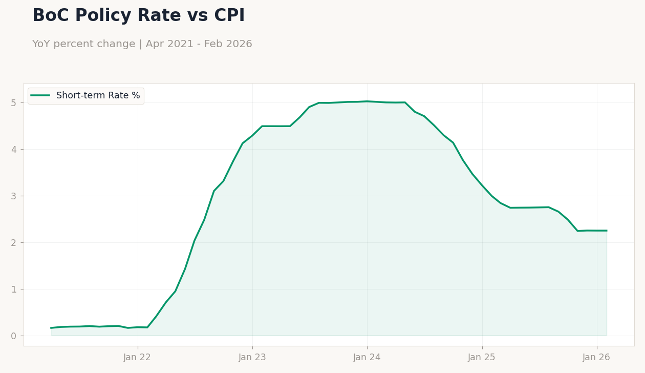 BoC Policy Rate vs CPI