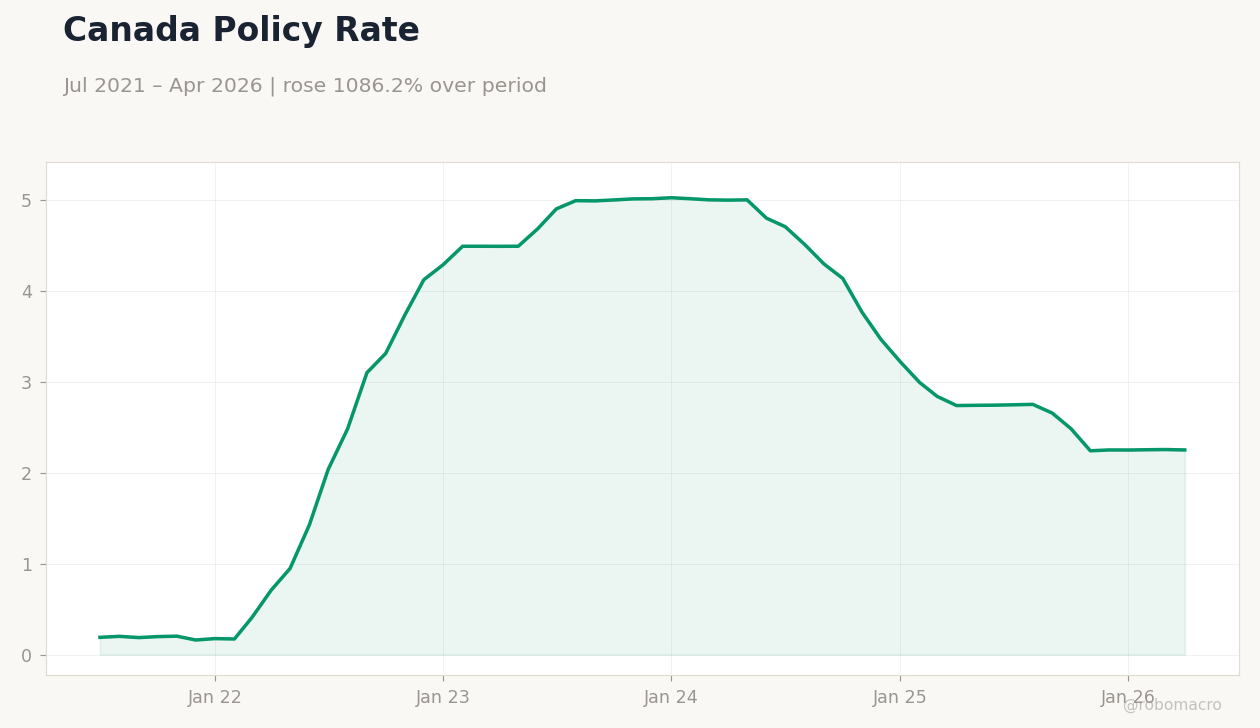 Canada Policy Rate