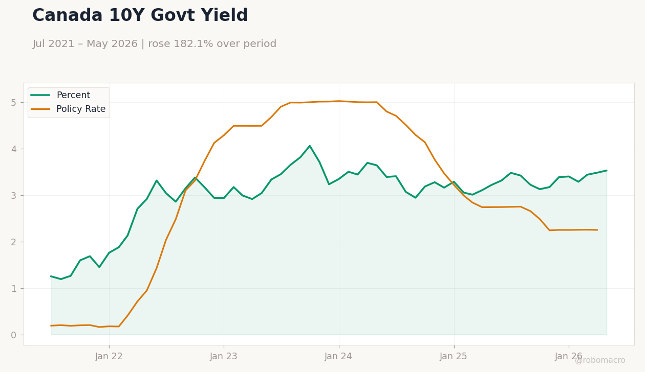 Canada 10Y Govt Yield