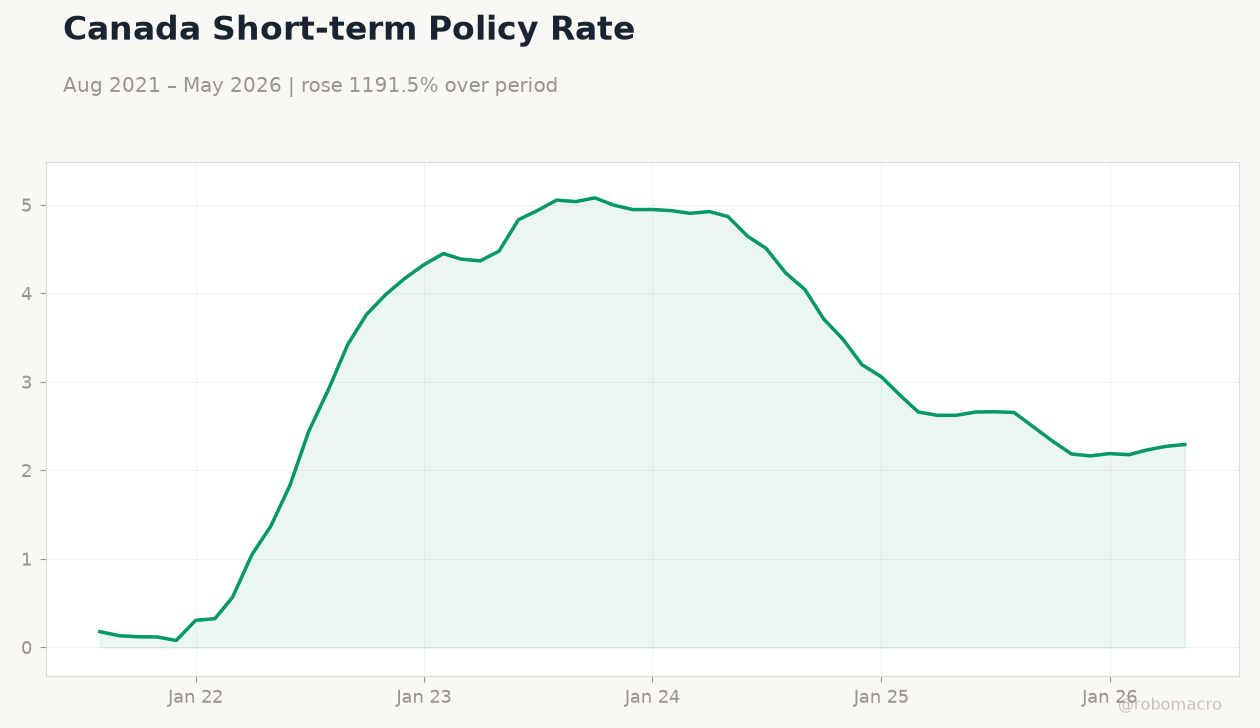Canada Short-term Policy Rate