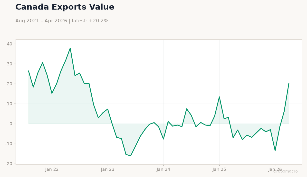 Canada Exports Value