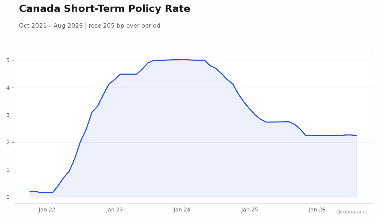 Canada Short-Term Policy Rate
