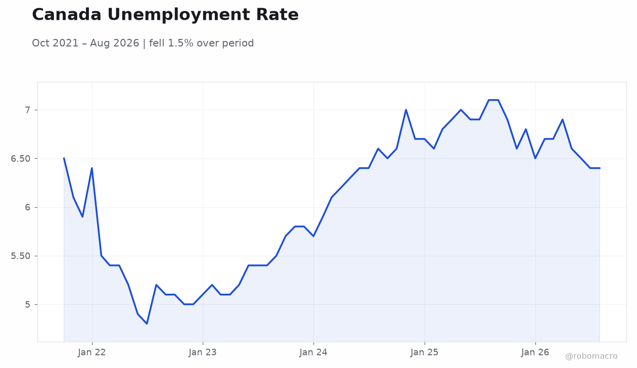 Canada Unemployment Rate