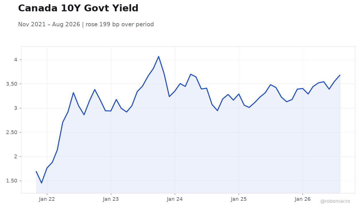 Canada 10Y Govt Yield