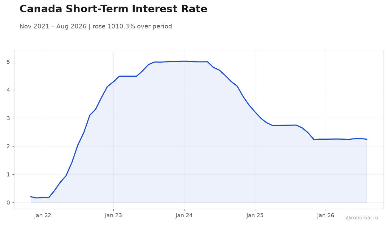 Canada Short-Term Interest Rate