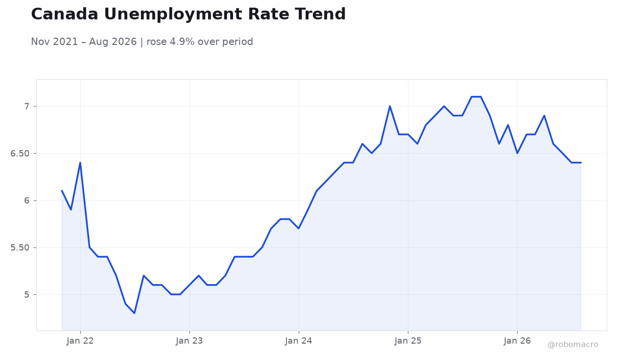 Canada Unemployment Rate Trend