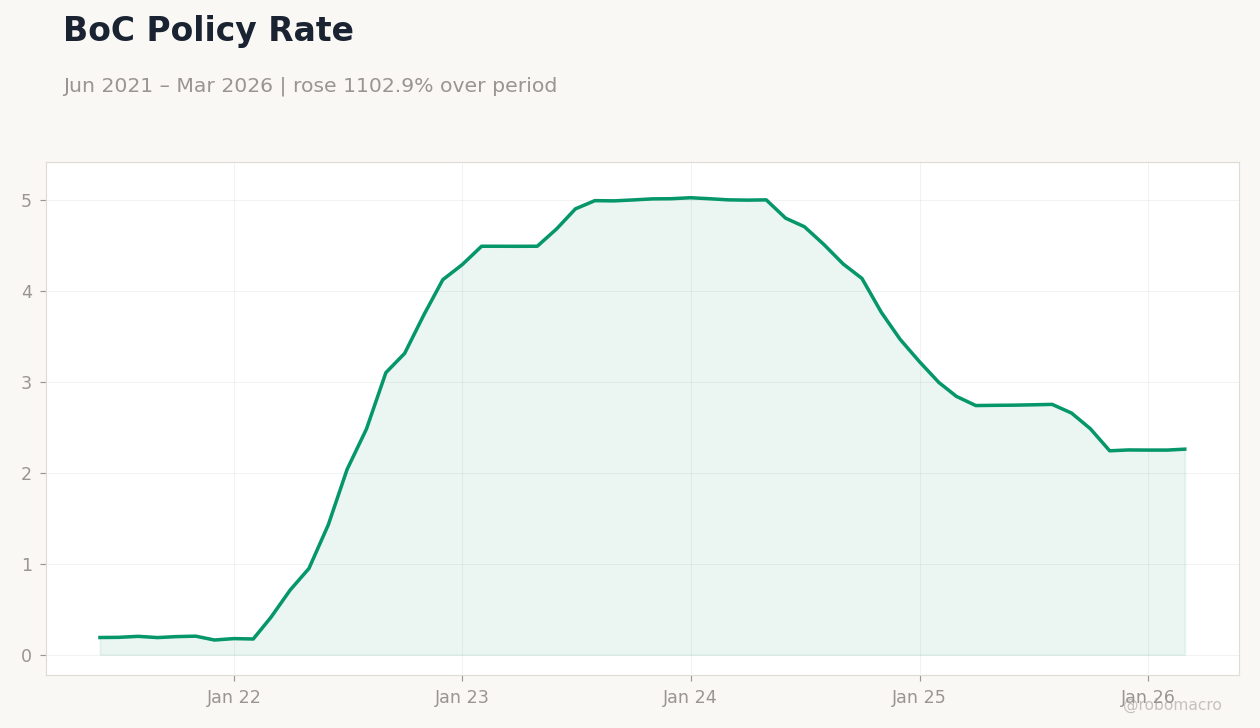 BoC Policy Rate