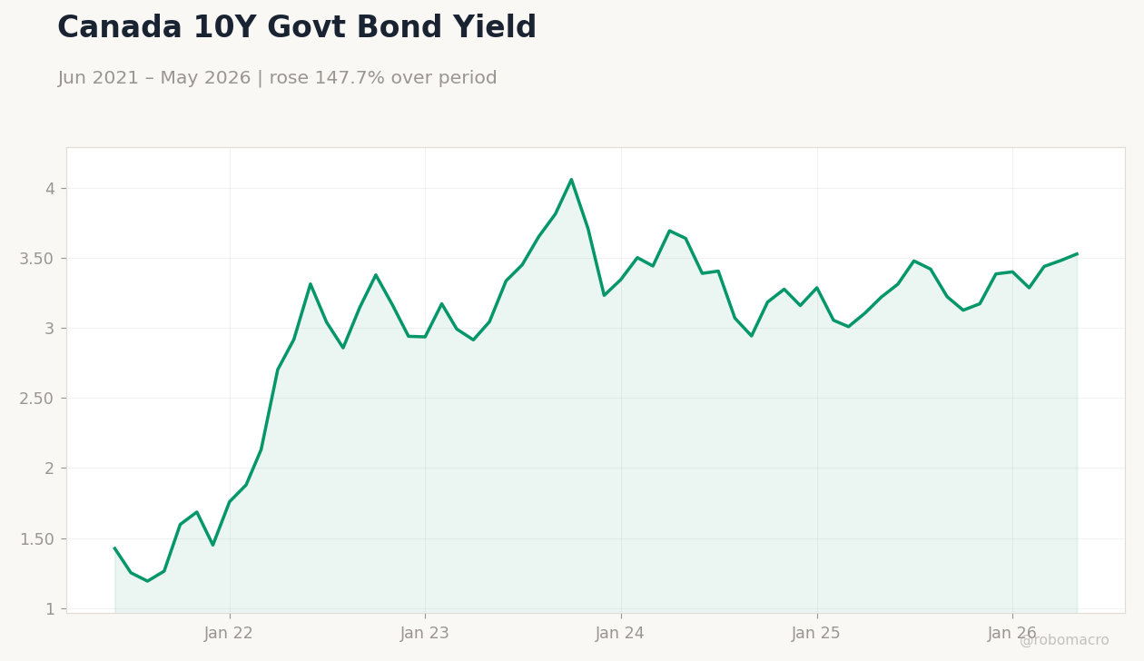 Canada 10Y Govt Bond Yield