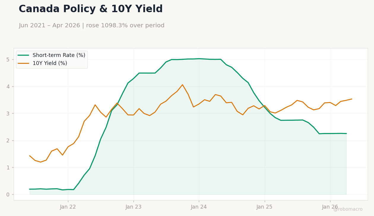 Canada Policy & 10Y Yield