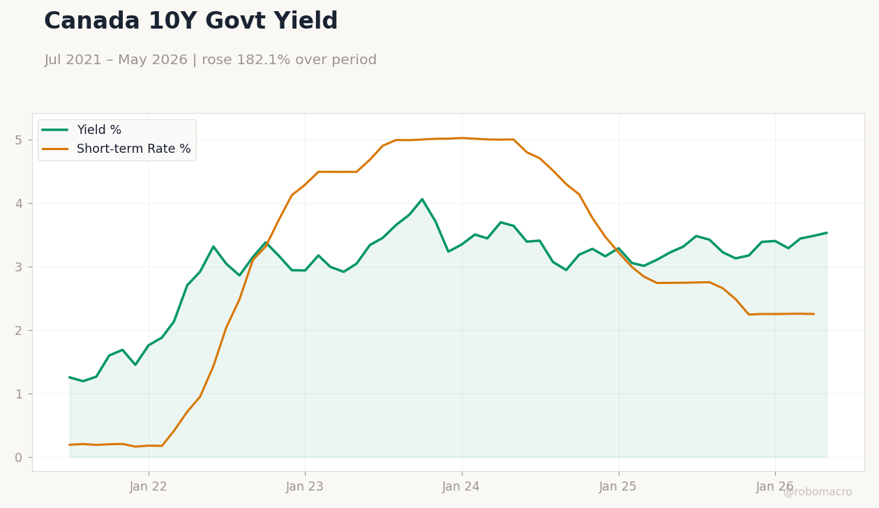 Canada 10Y Govt Yield