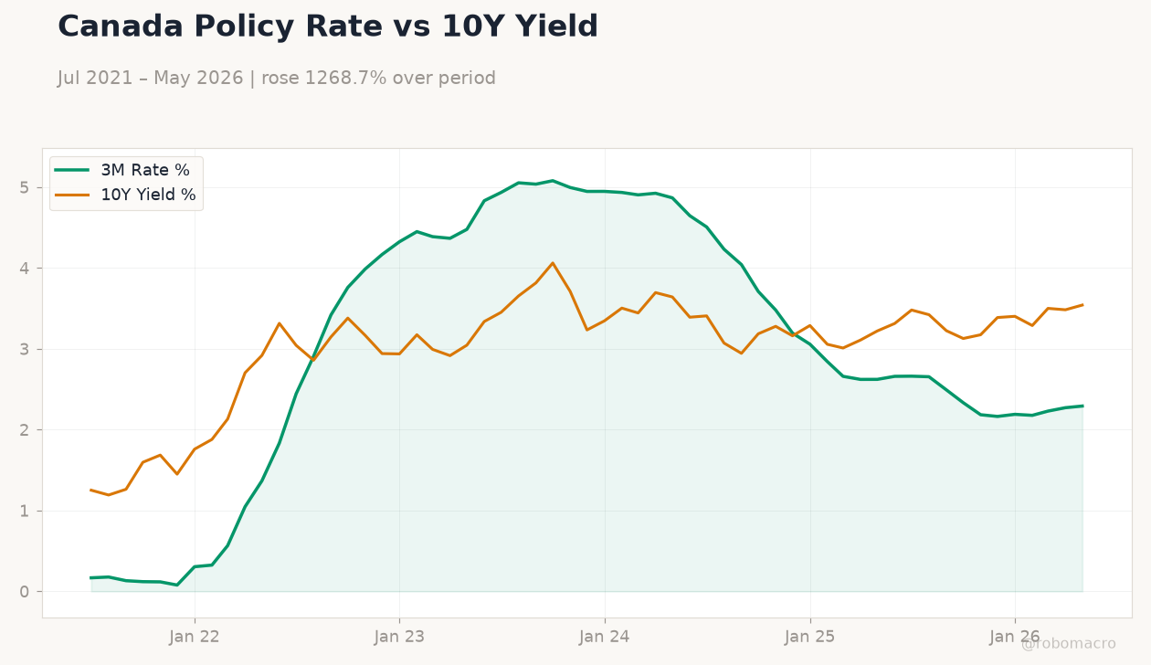 Canada Policy Rate vs 10Y Yield