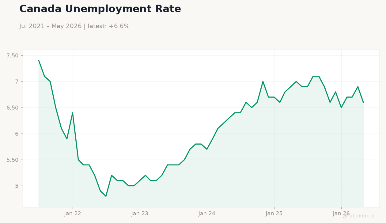 Canada Unemployment Rate