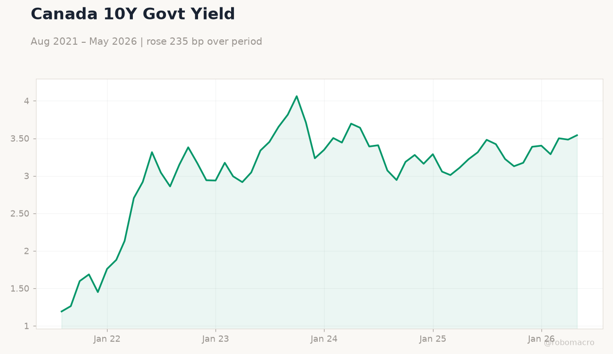 Canada 10Y Govt Yield